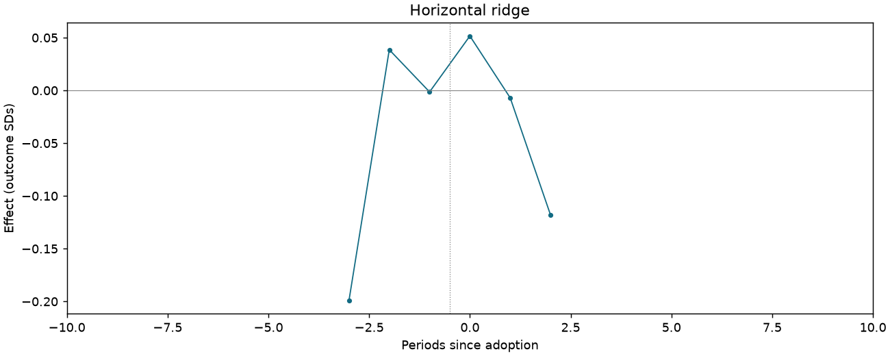 Horizontal ridge event study