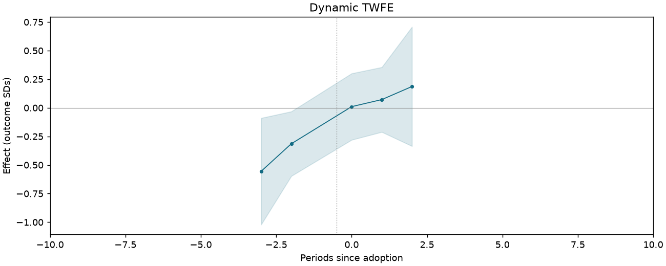 Dynamic TWFE event study