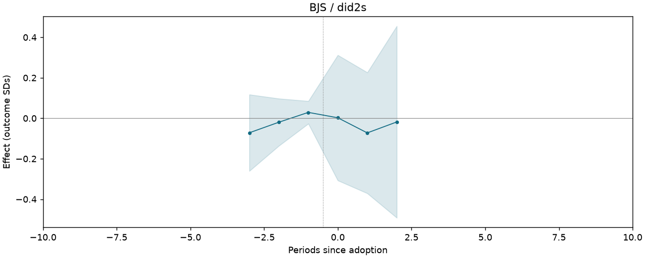BJS / did2s event study