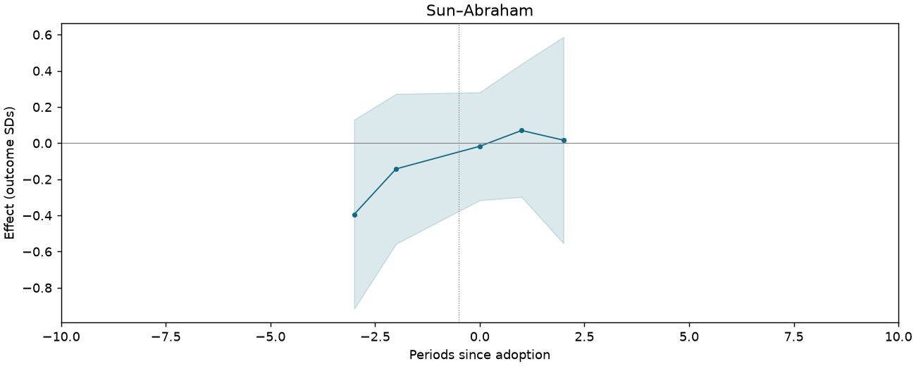 Sun–Abraham event study