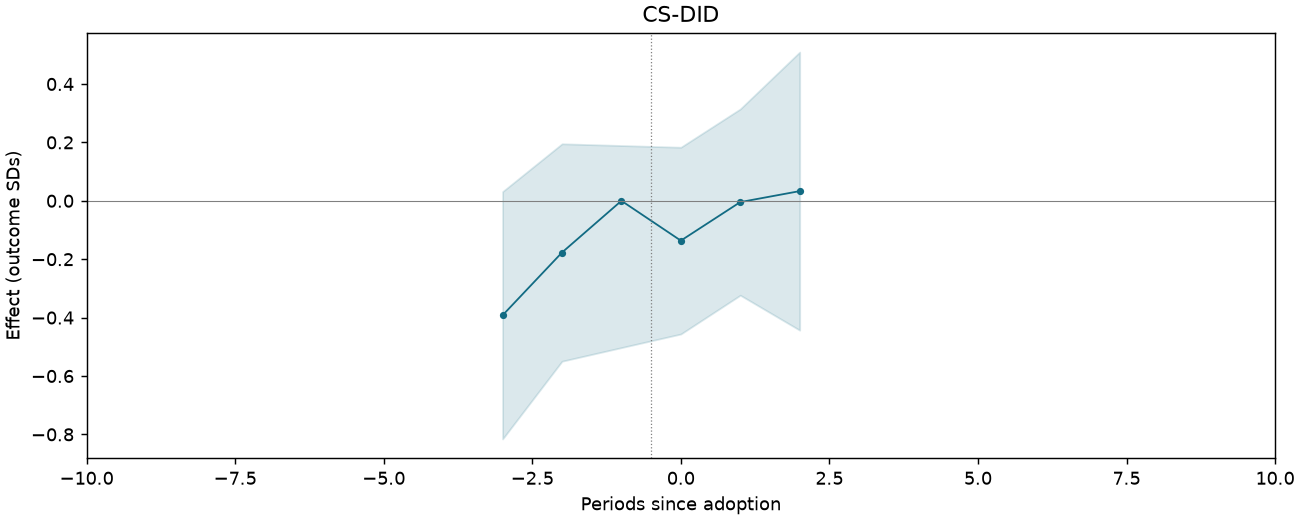 CS-DID event study