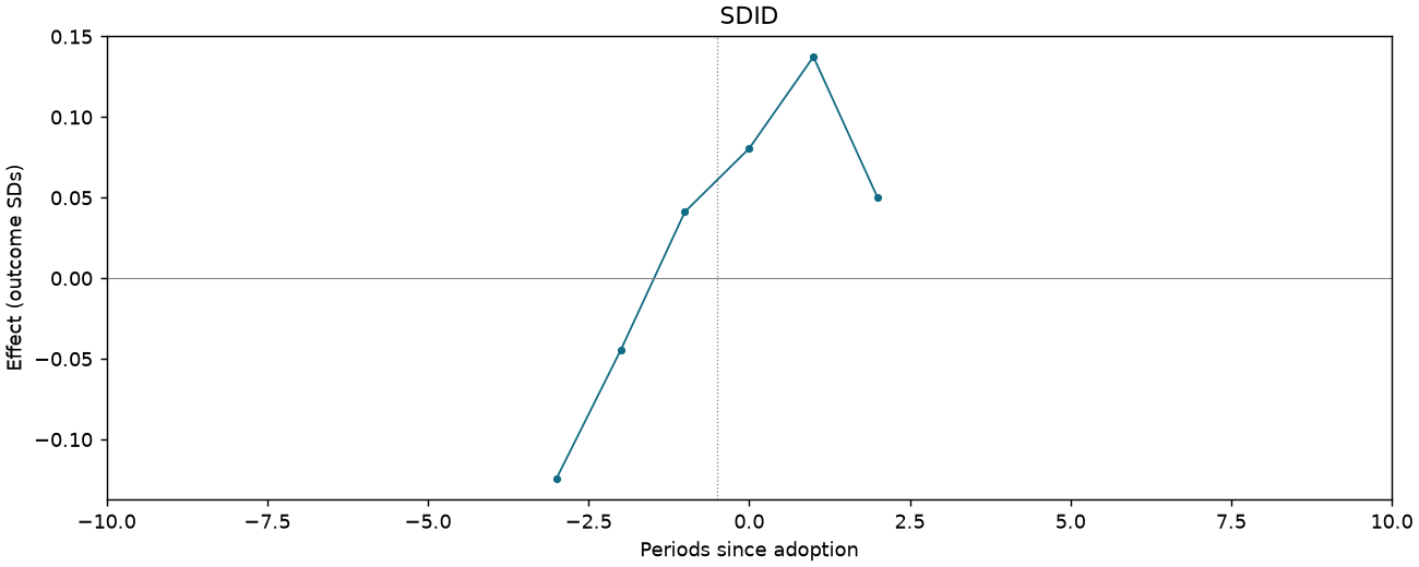 SDID event study