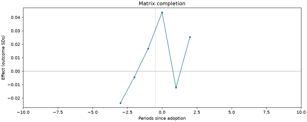 Matrix completion event study