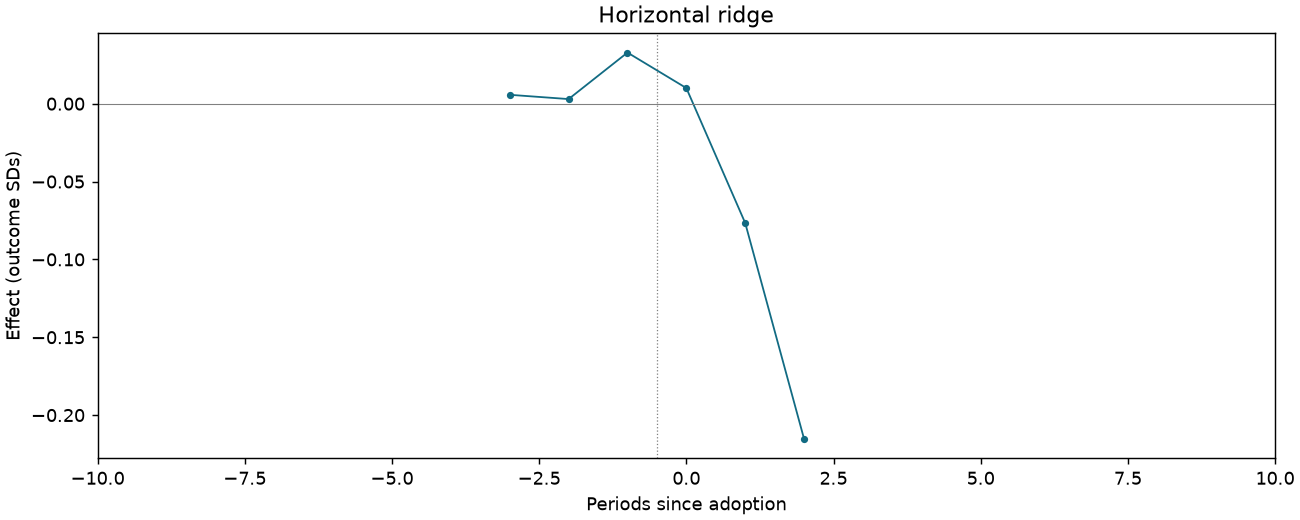 Horizontal ridge event study
