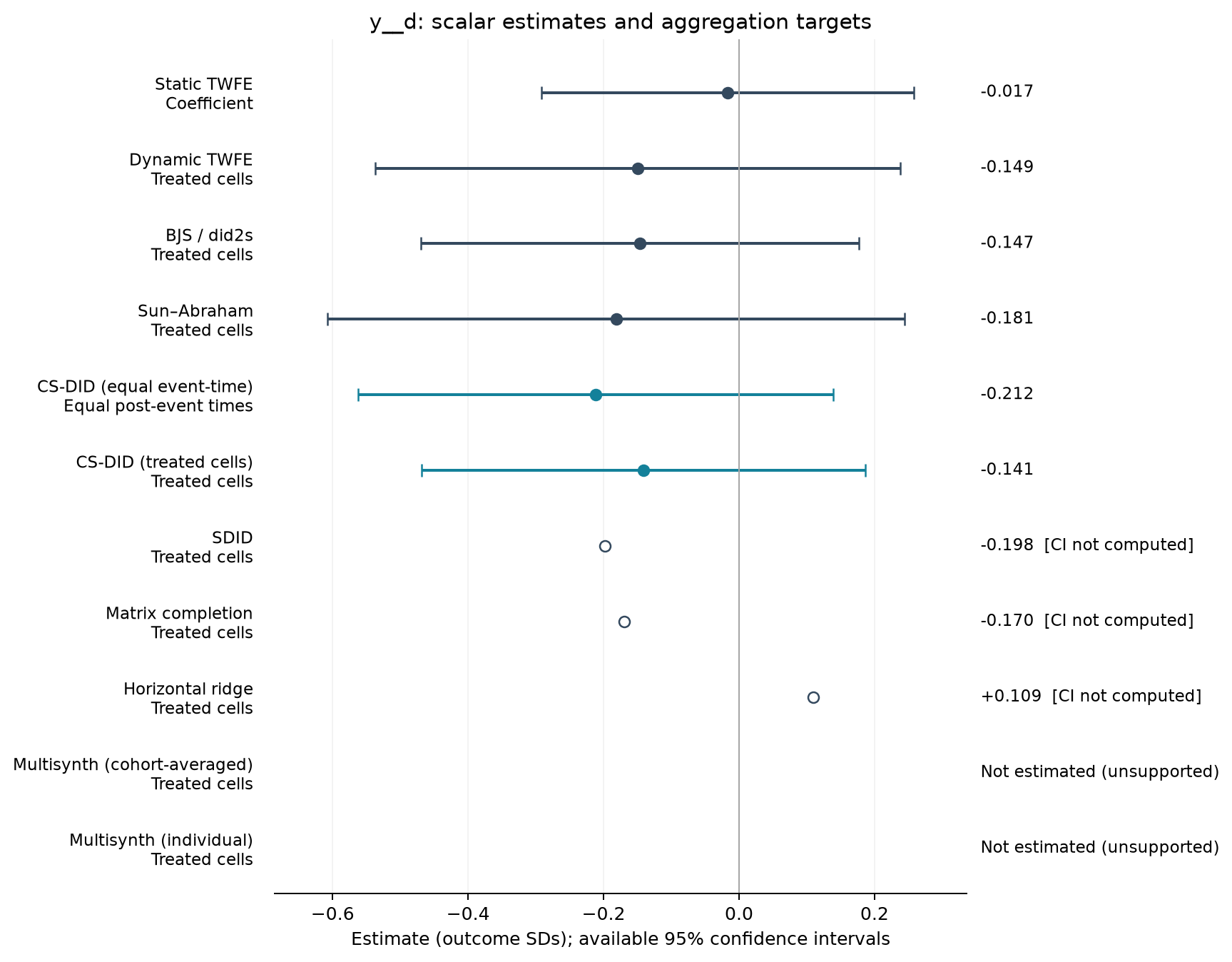 S01-P051: point estimates, targets and available 95% intervals