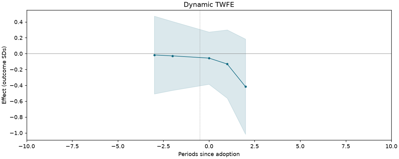 Dynamic TWFE event study