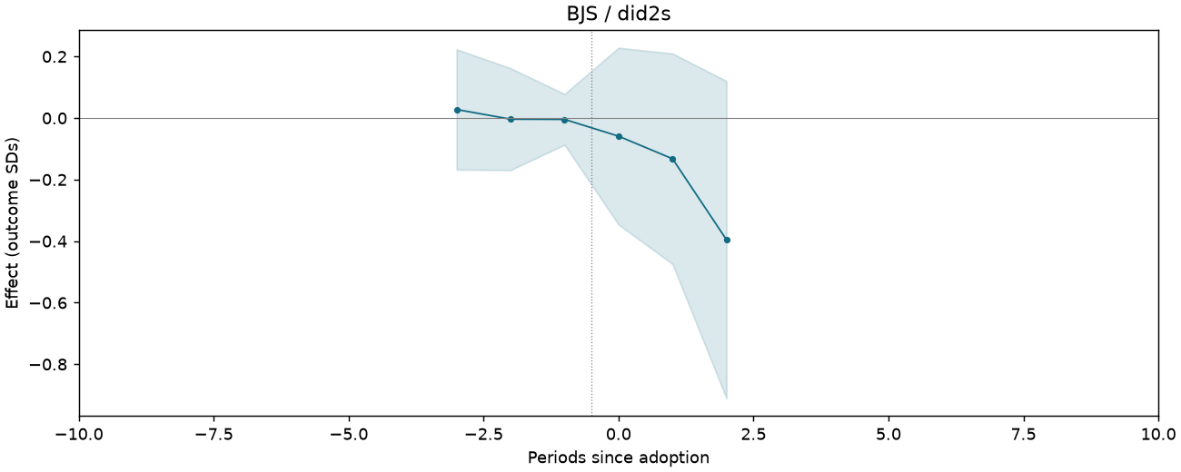 BJS / did2s event study