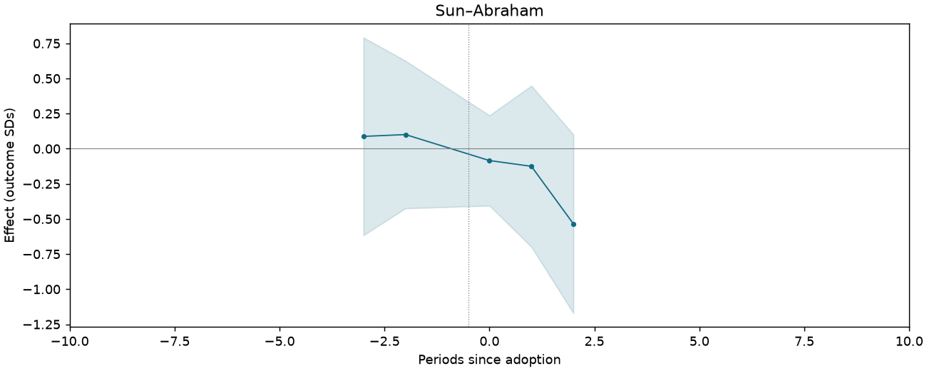 Sun–Abraham event study