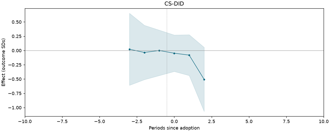 CS-DID event study