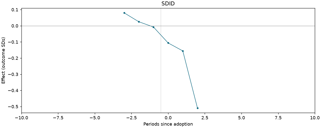 SDID event study