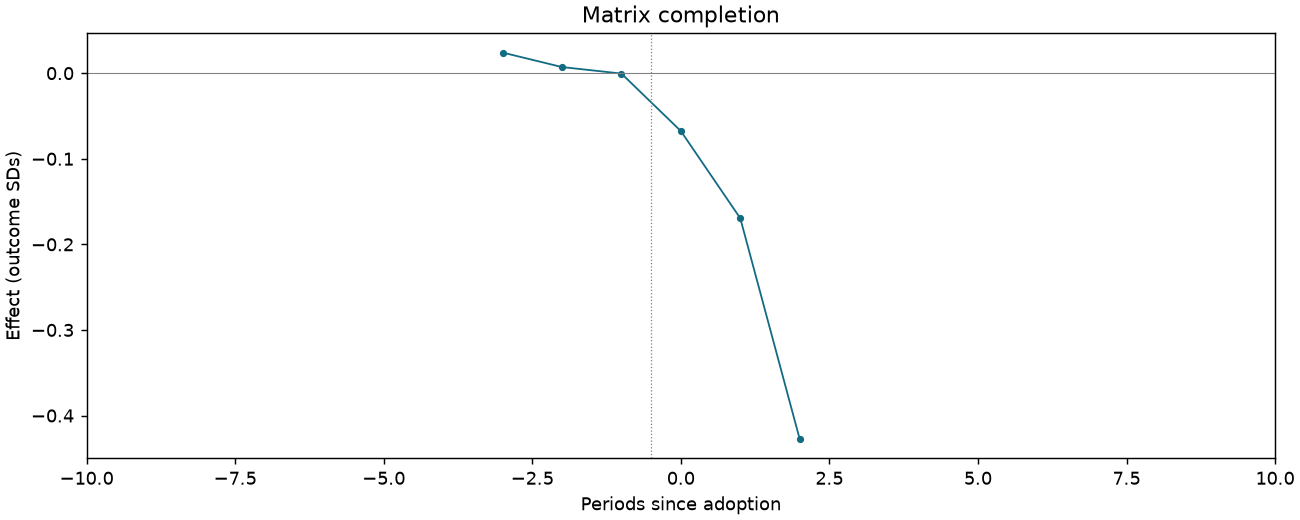 Matrix completion event study