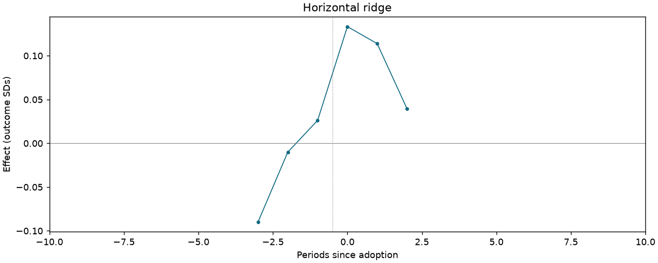 Horizontal ridge event study
