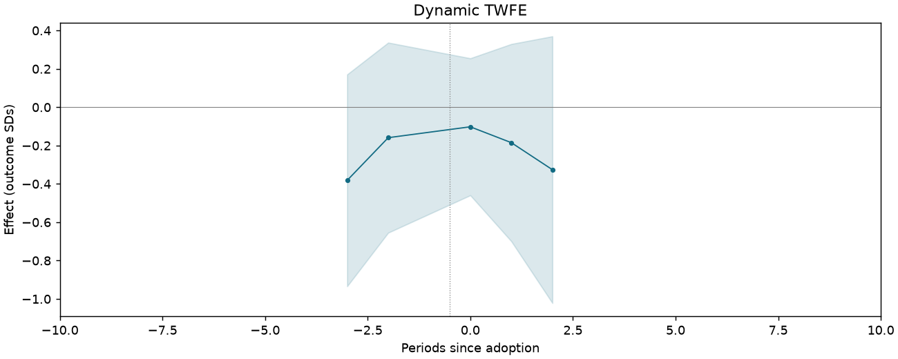 Dynamic TWFE event study