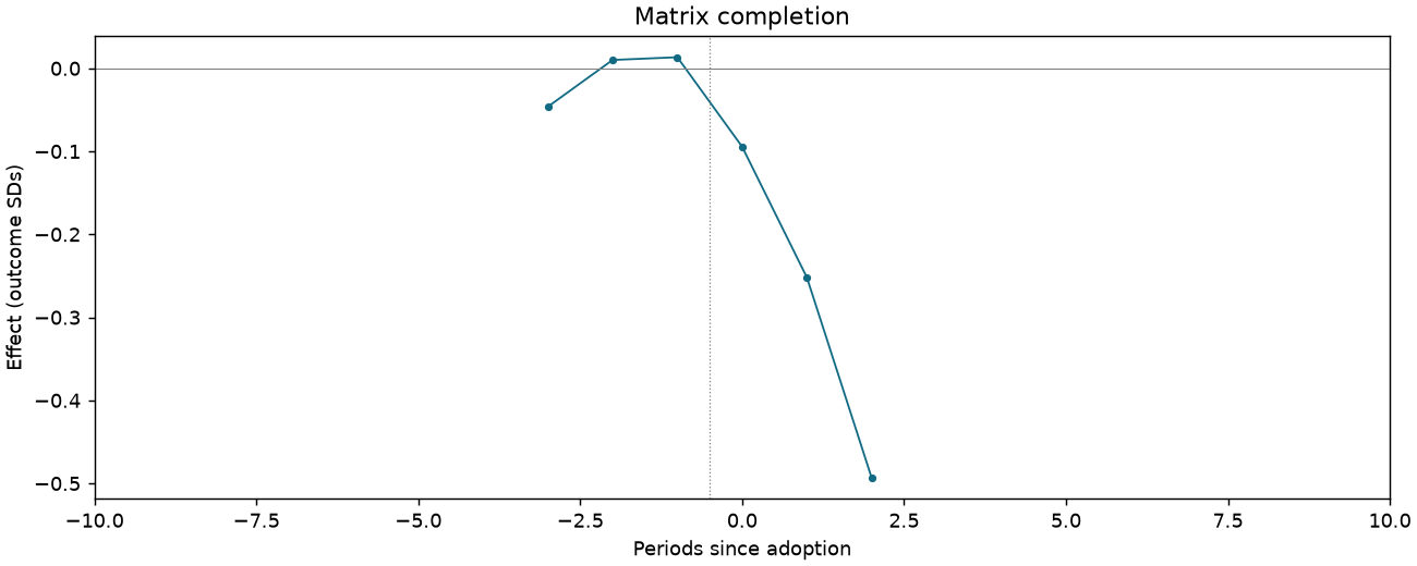 Matrix completion event study