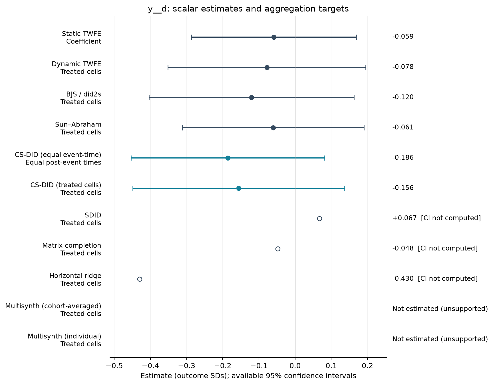 S01-P053: point estimates, targets and available 95% intervals