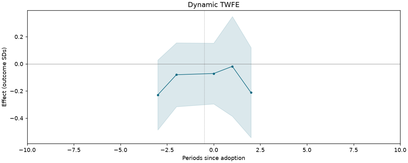Dynamic TWFE event study
