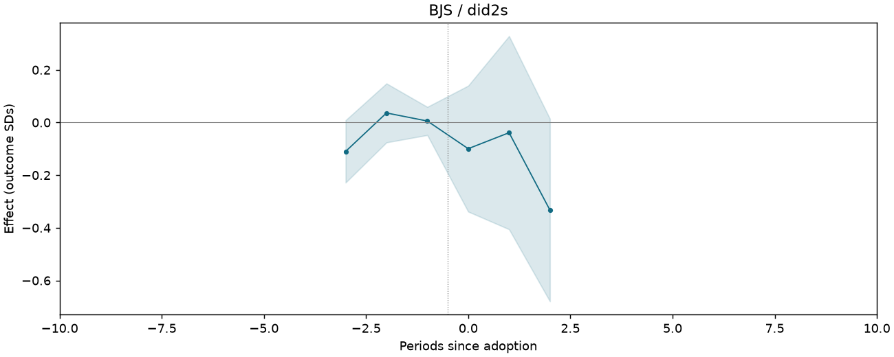 BJS / did2s event study