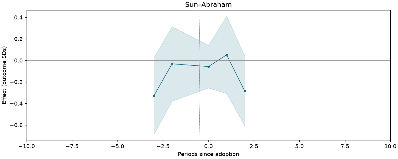 Sun–Abraham event study