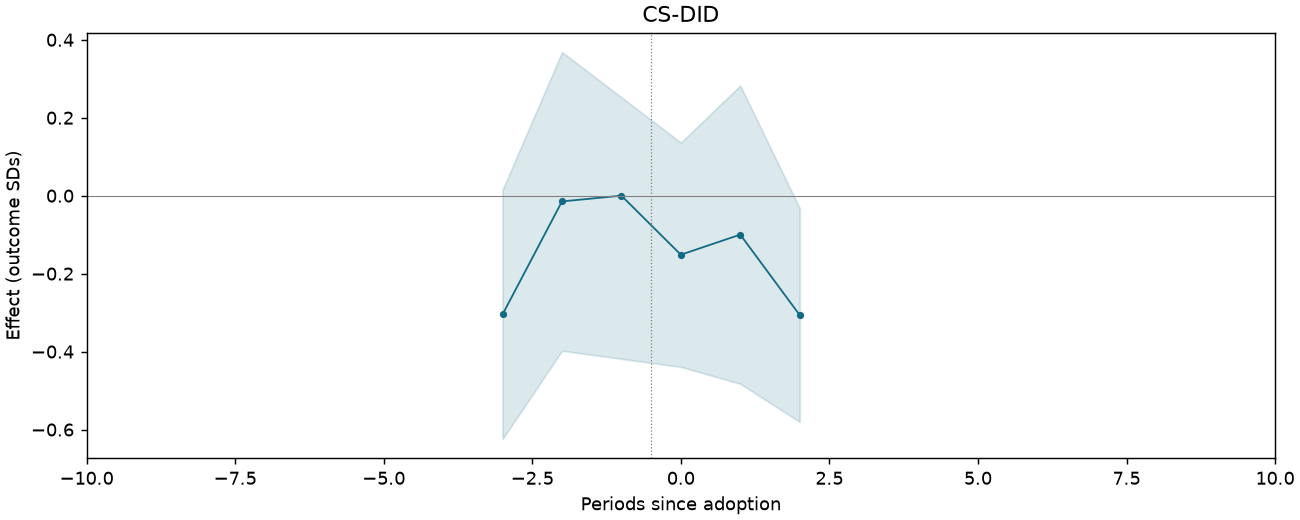 CS-DID event study