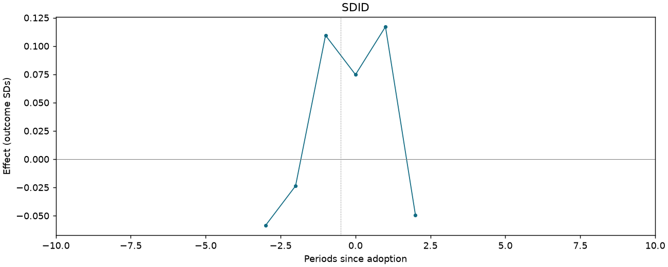 SDID event study