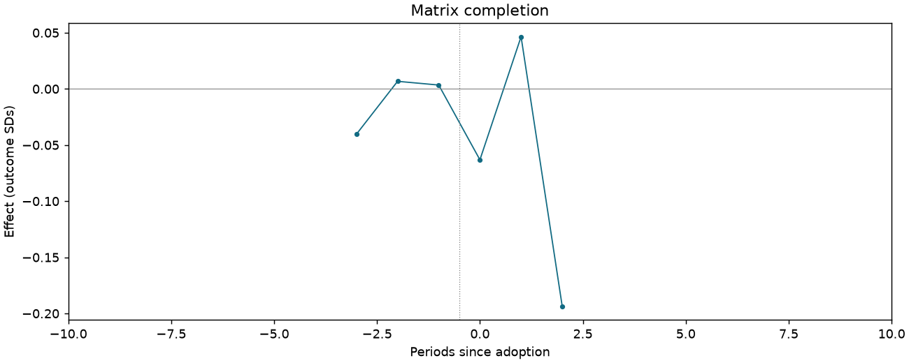 Matrix completion event study