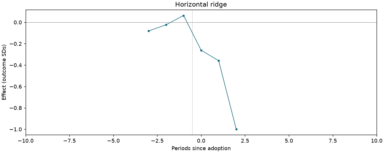 Horizontal ridge event study