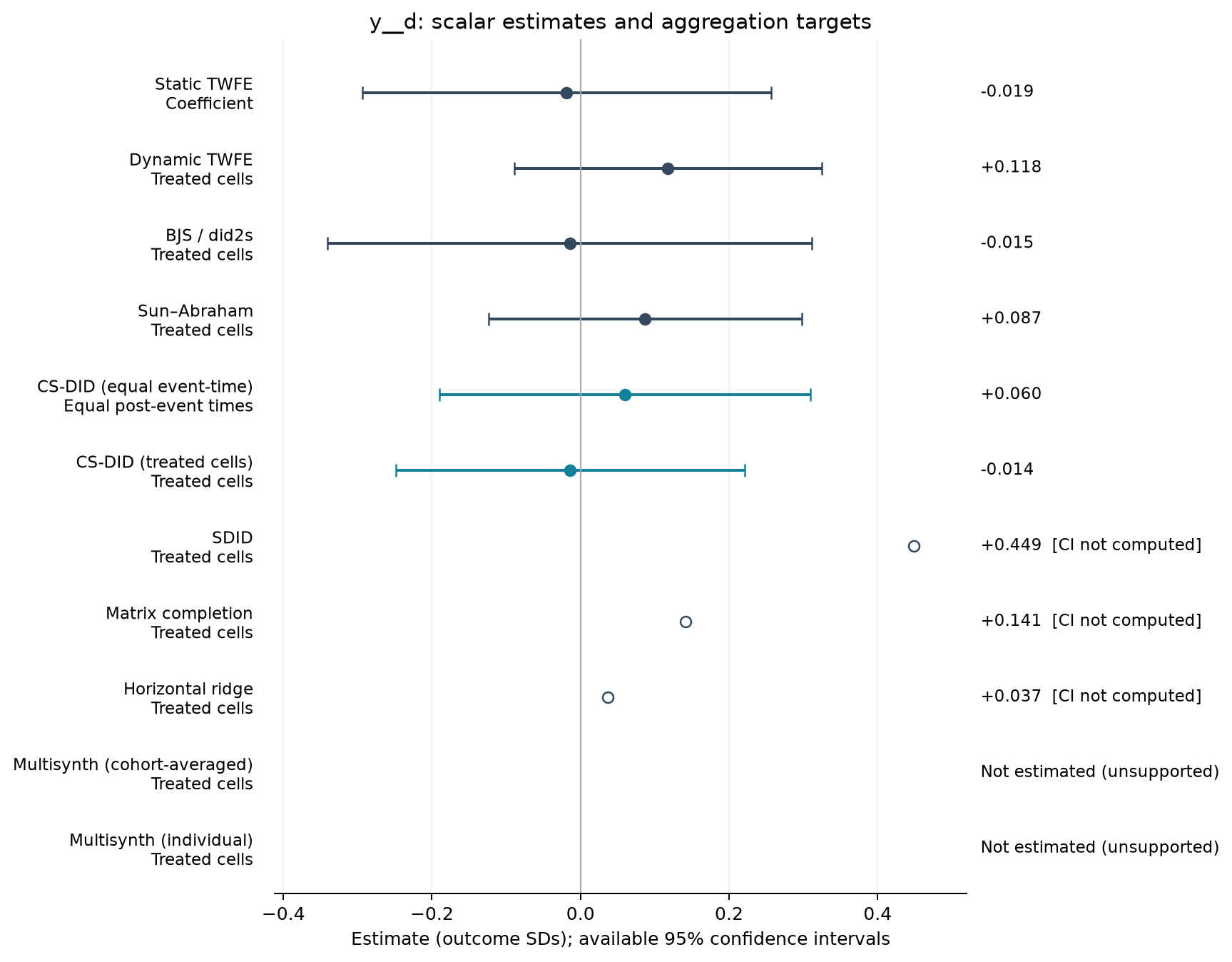 S01-P054: point estimates, targets and available 95% intervals