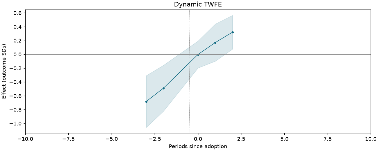 Dynamic TWFE event study