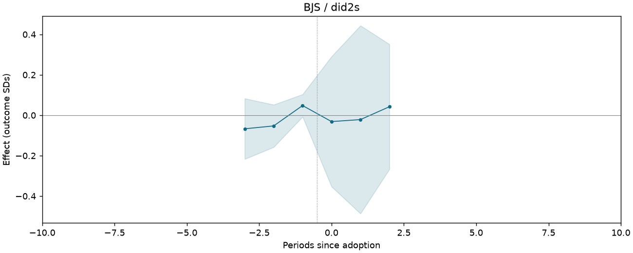 BJS / did2s event study