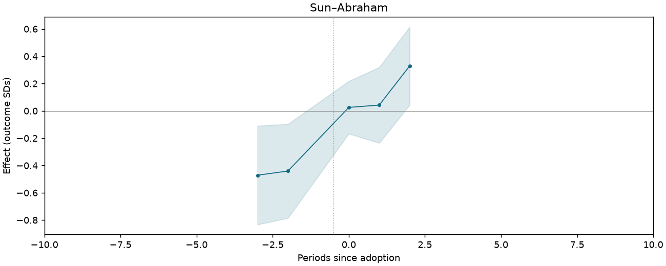 Sun–Abraham event study