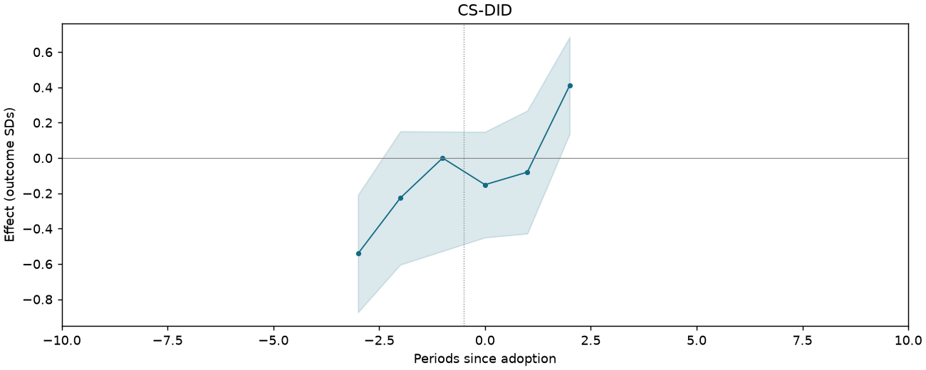 CS-DID event study