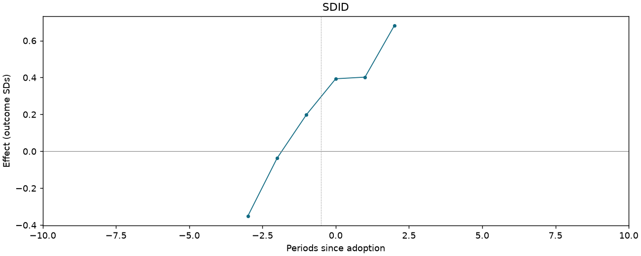 SDID event study