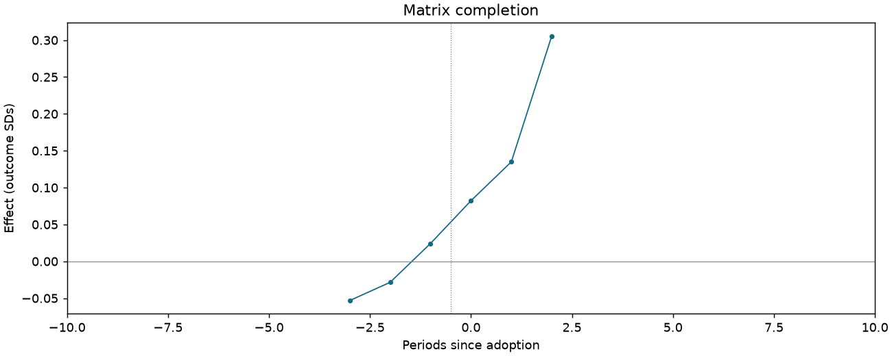 Matrix completion event study