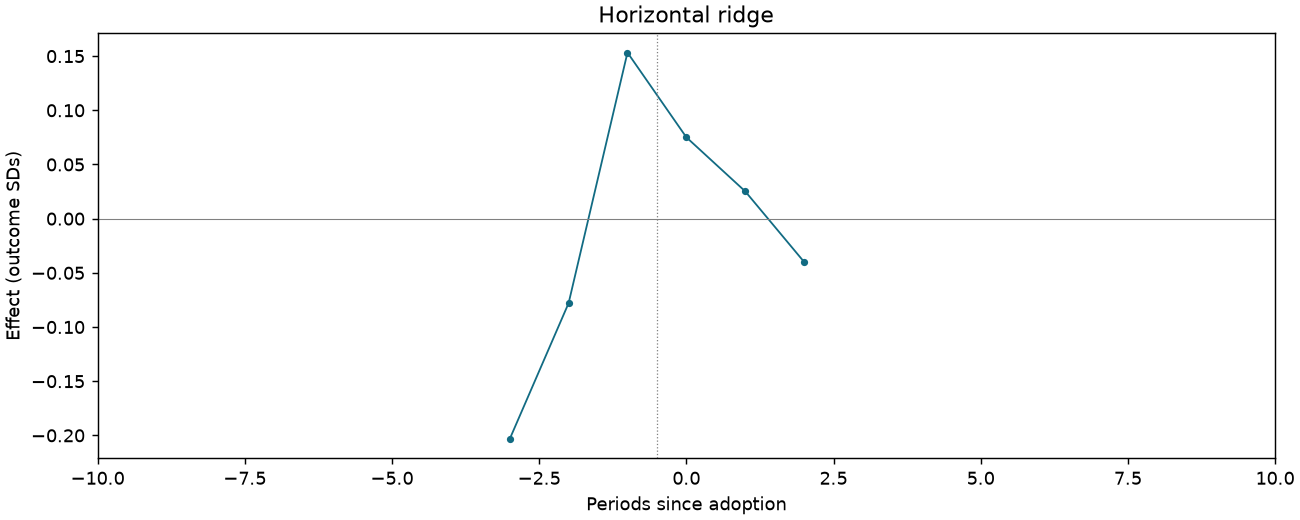 Horizontal ridge event study