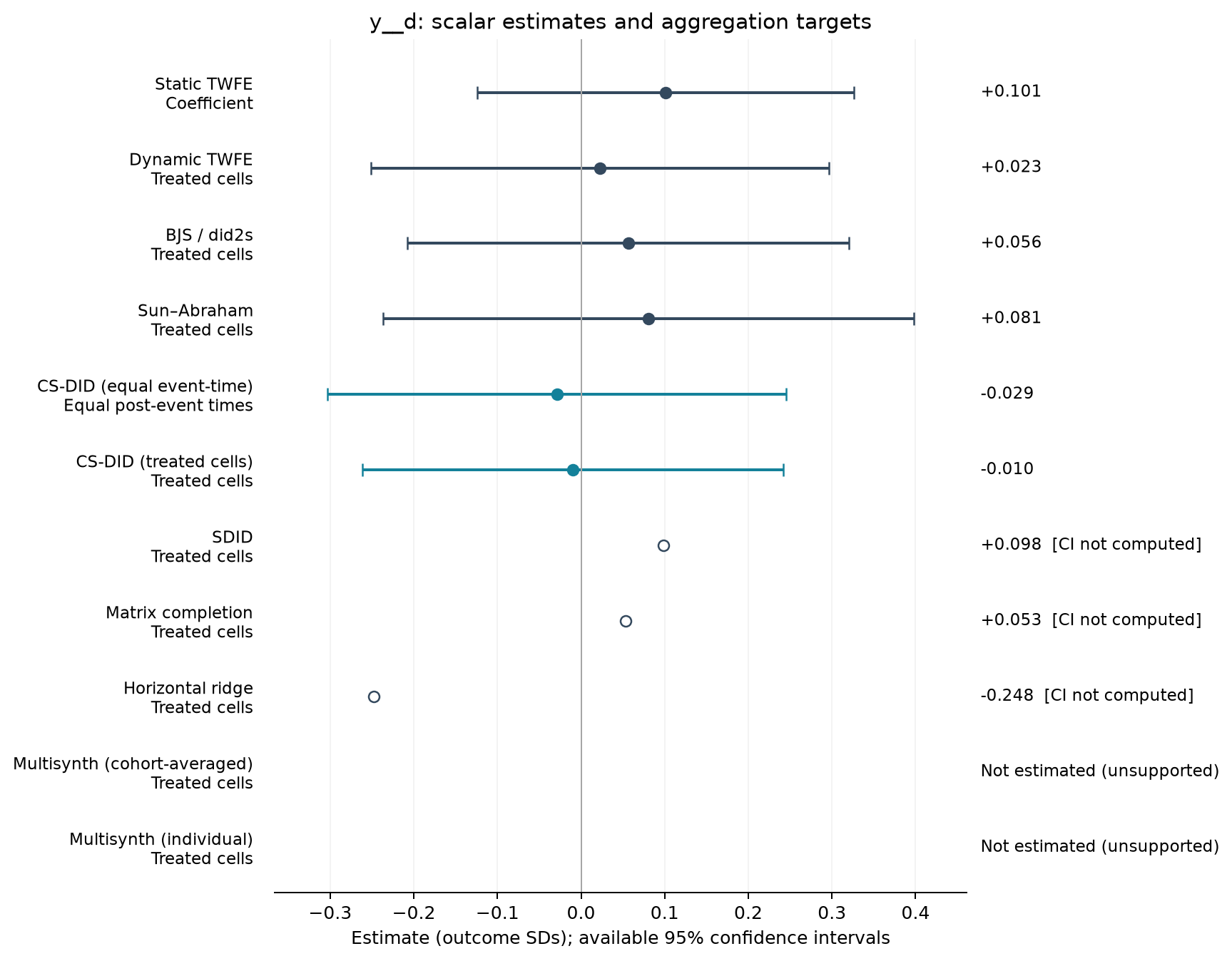 S01-P055: point estimates, targets and available 95% intervals