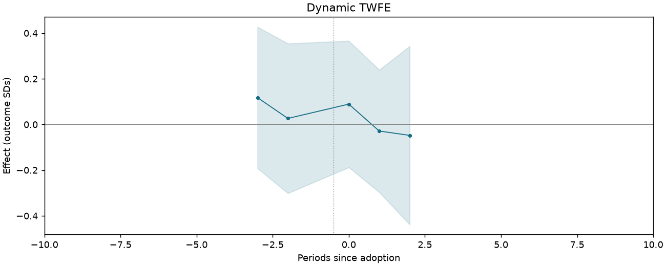 Dynamic TWFE event study
