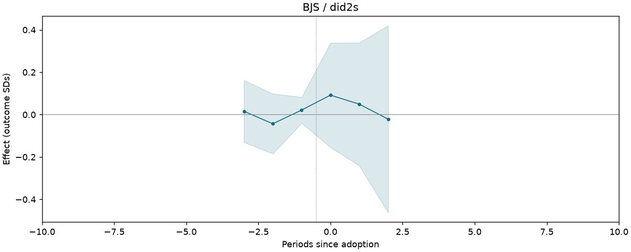 BJS / did2s event study