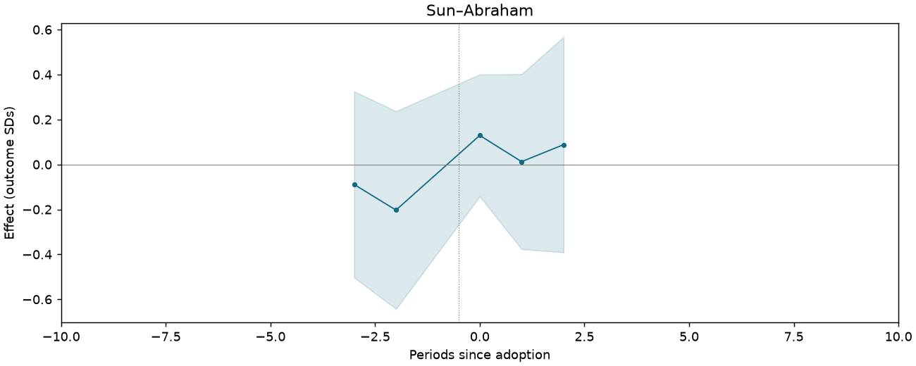 Sun–Abraham event study