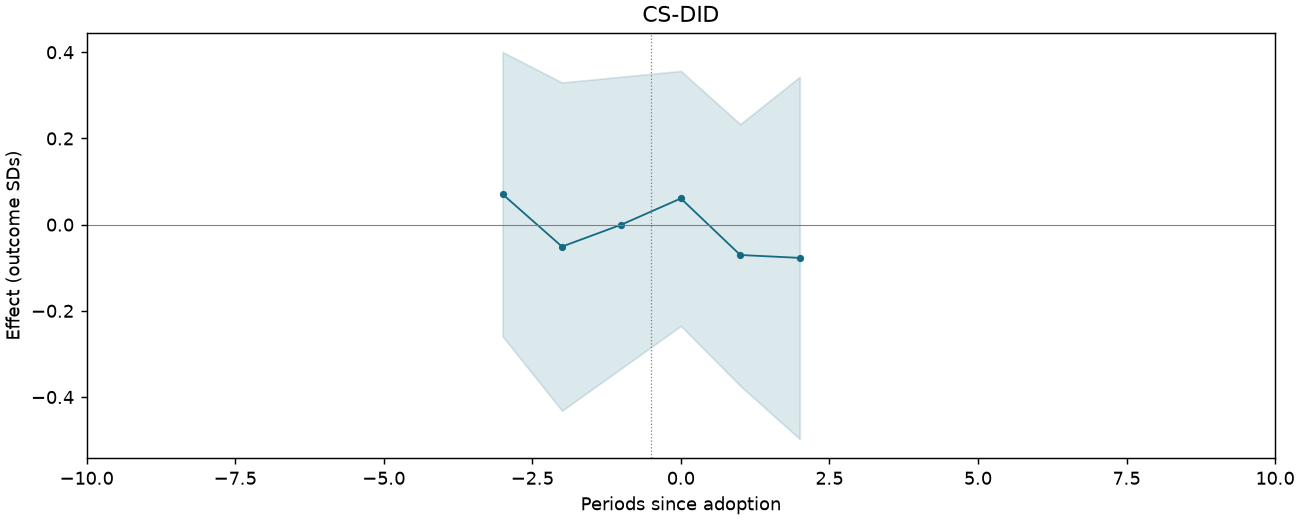 CS-DID event study