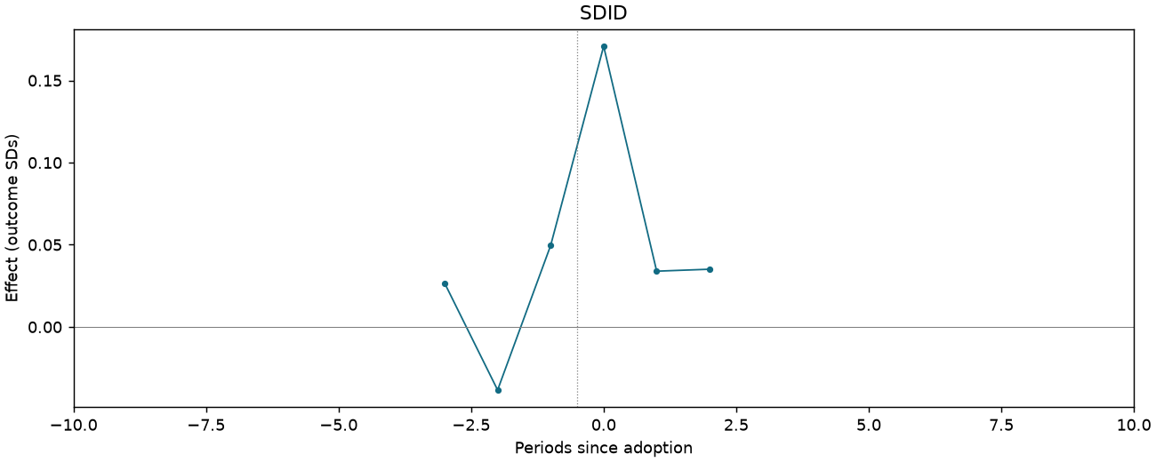 SDID event study