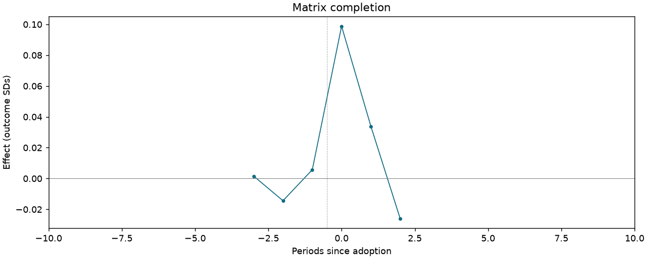Matrix completion event study