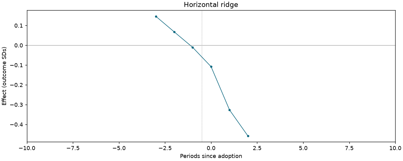 Horizontal ridge event study