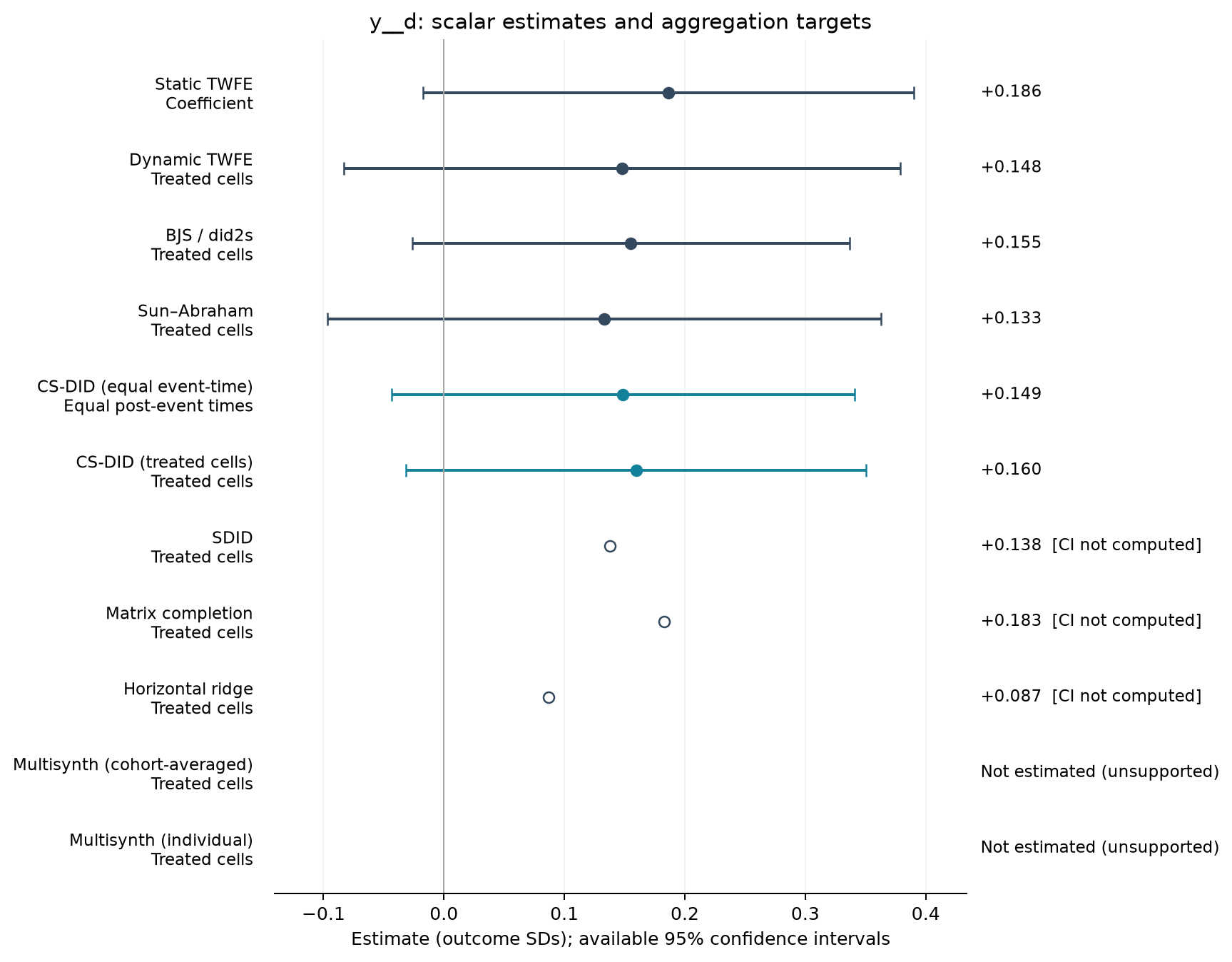 S01-P056: point estimates, targets and available 95% intervals