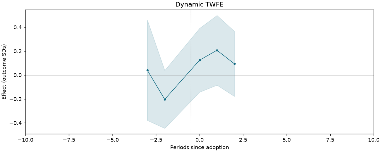 Dynamic TWFE event study
