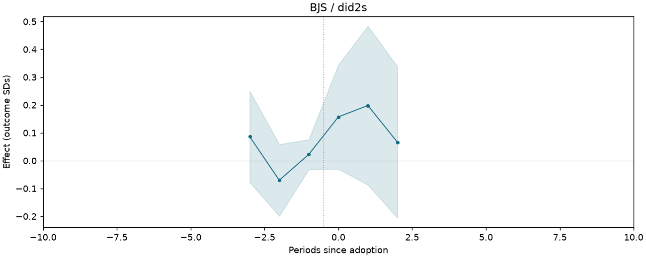 BJS / did2s event study