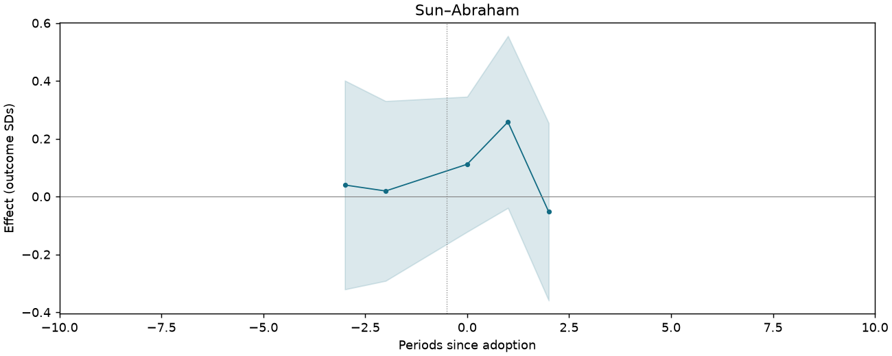 Sun–Abraham event study