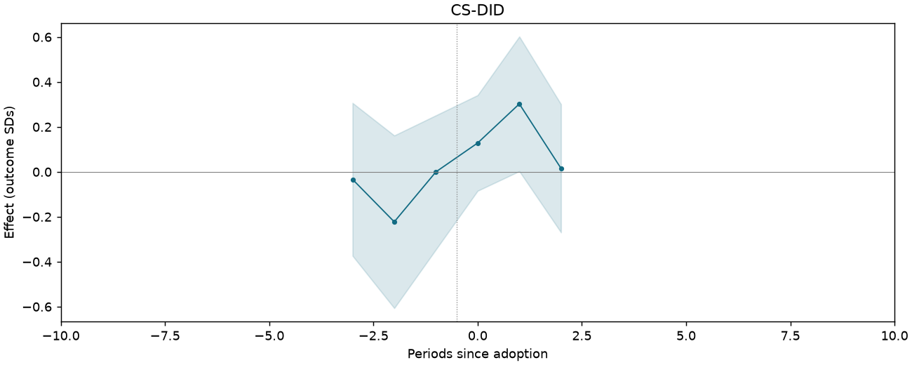 CS-DID event study