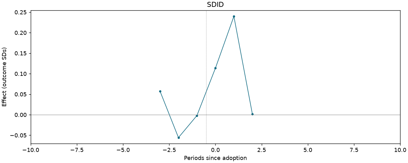 SDID event study