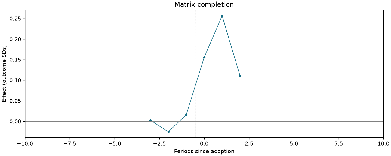Matrix completion event study