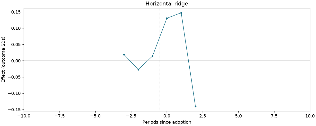 Horizontal ridge event study